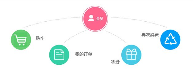 <b>會(huì)員積分商城系統(tǒng)開(kāi)發(fā) 消費(fèi)返積分+積分兌換模式</b>
