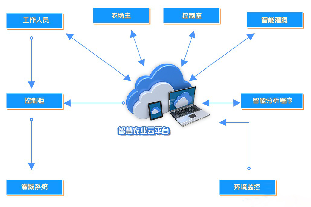 <b>農業轉型升級的關鍵：智慧農場系統的開發與應用</b>