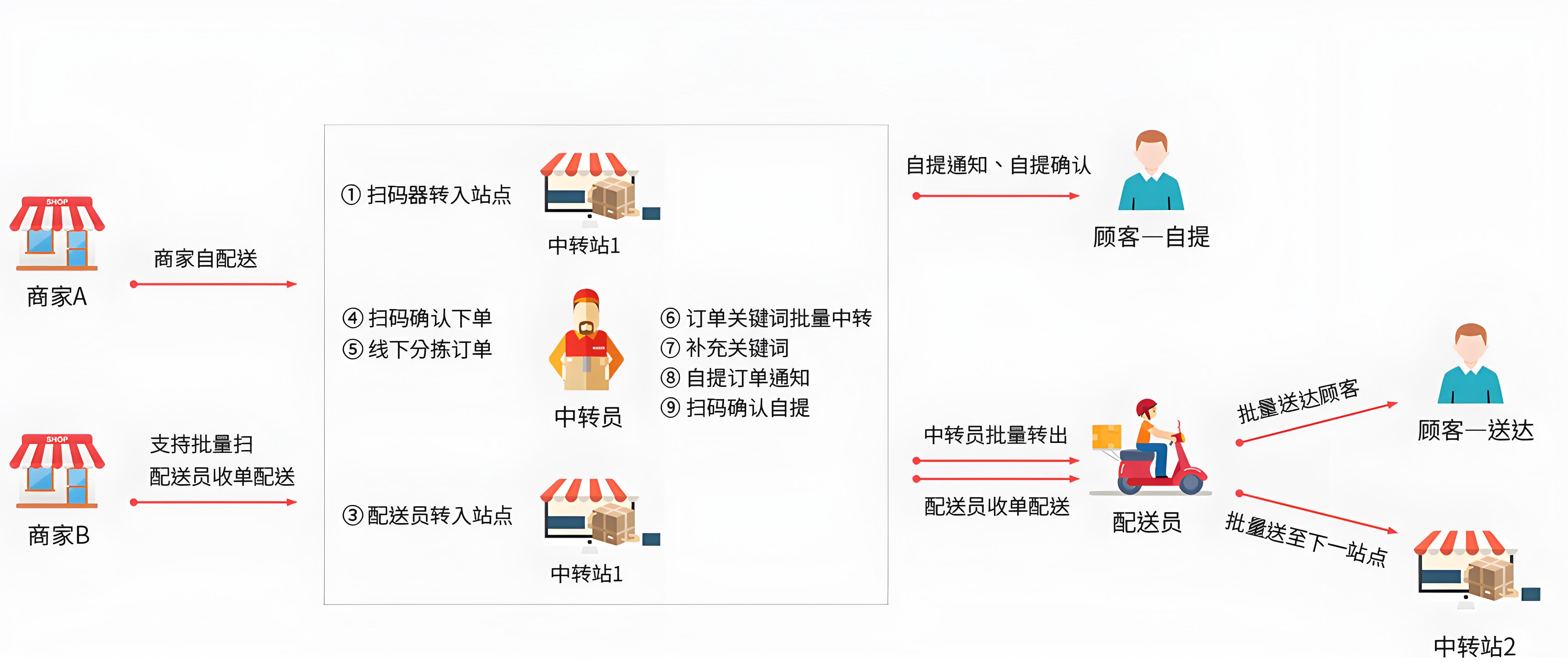 <b>同城跑腿配送外賣小程序的市場分析：商家如何通過開發小程序實現盈利</b>