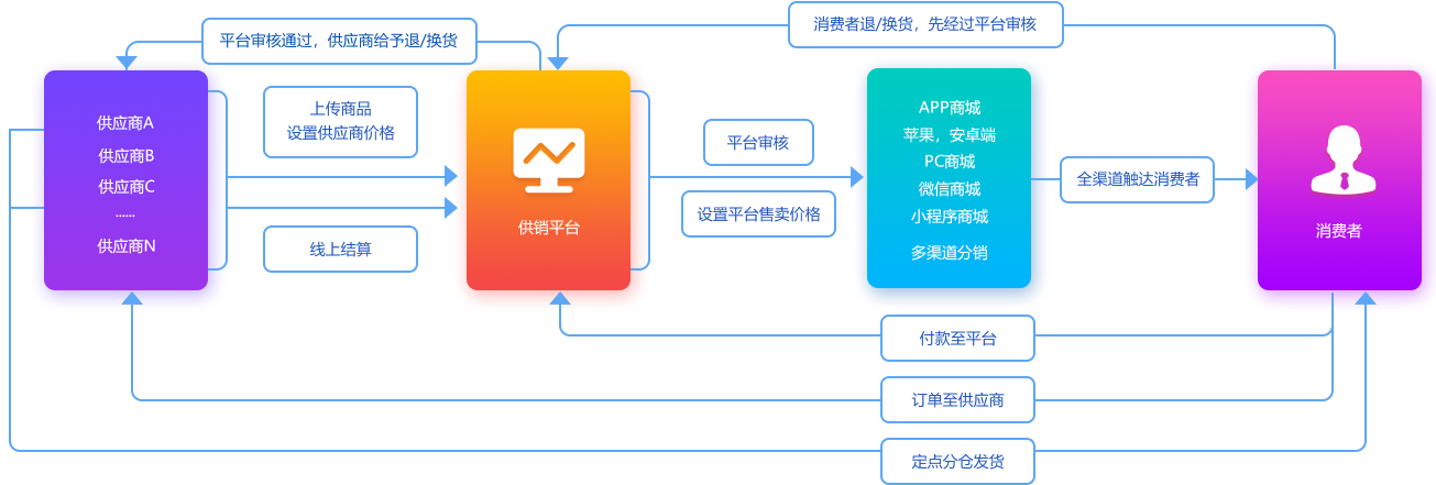 <b>開發S2B2C商城詳細介紹</b>